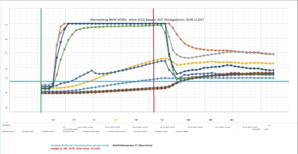 Auswertung der Standheizung